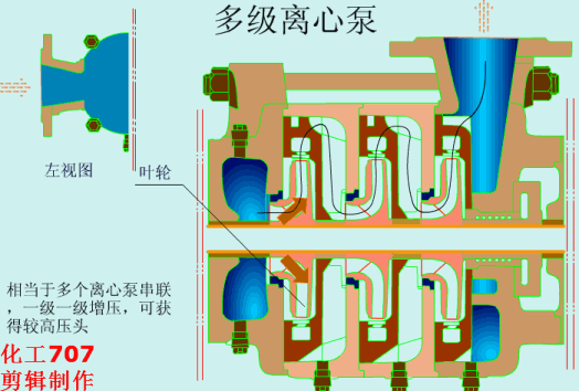 多级离心泵工作原理