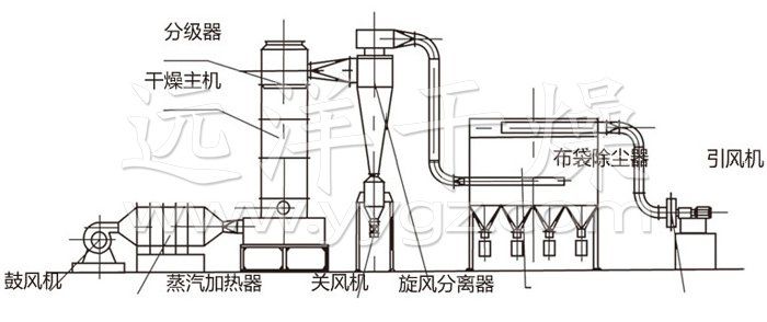 闪蒸干燥机结构示意图 闪蒸干燥机结构示意图
