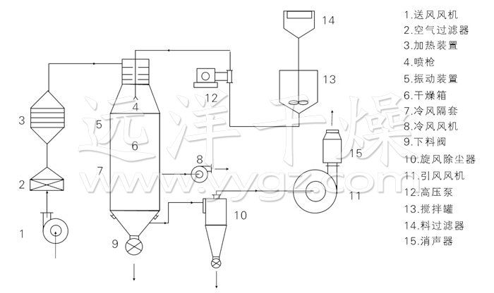 压力式喷雾干燥机结构示意图 压力式喷雾干燥机结构示意图