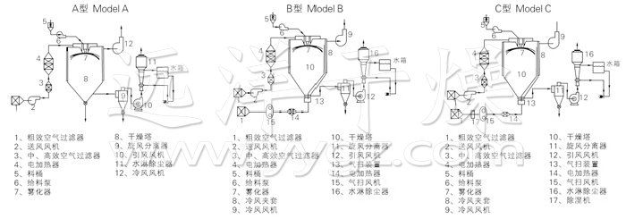 中药浸膏喷雾干燥机结构示意图 中药浸膏喷雾干燥机结构示意图