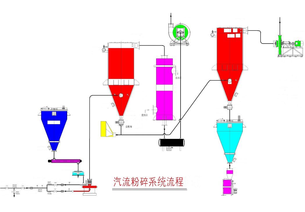超细超微粉碎机，蒸汽双喷扁平气流粉碎机