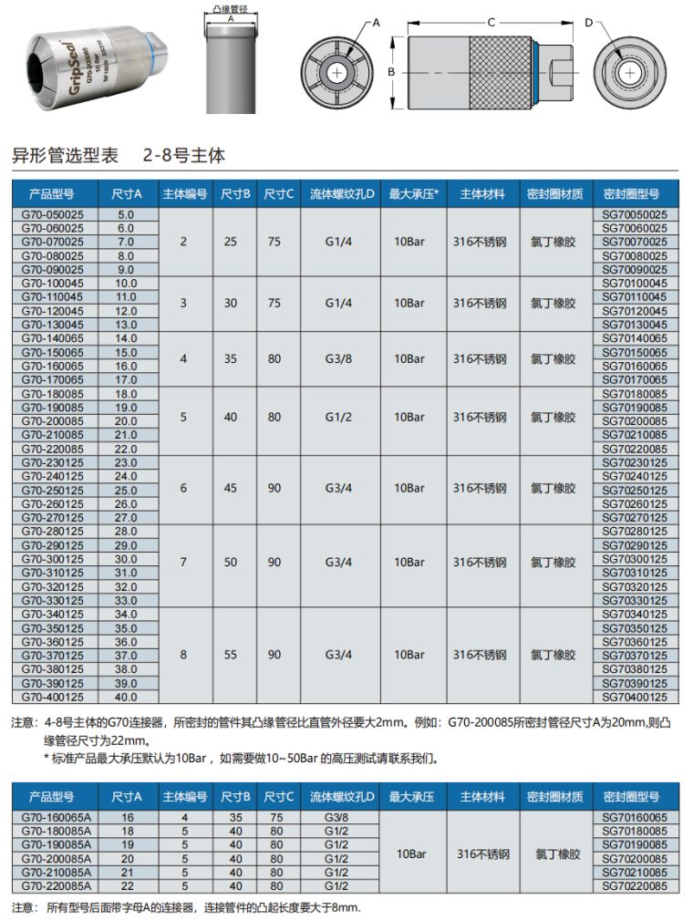 G70系列快速接头异形管选型表