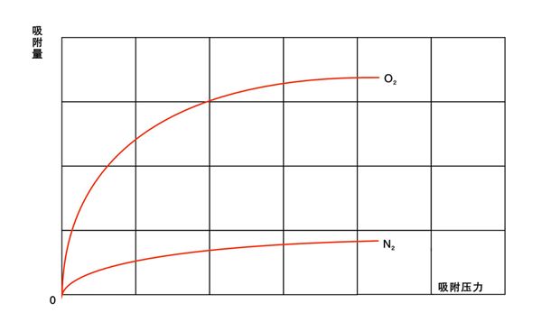 PSA制氮机100m³(图1)