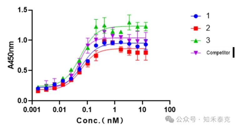 知禾泰克重组人IL2活性图 知禾泰克重组人IL2活性图