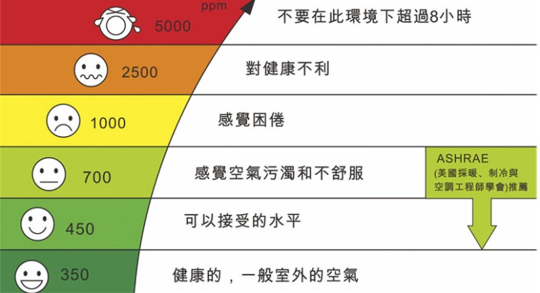 二氧化碳浓度与健康关系表