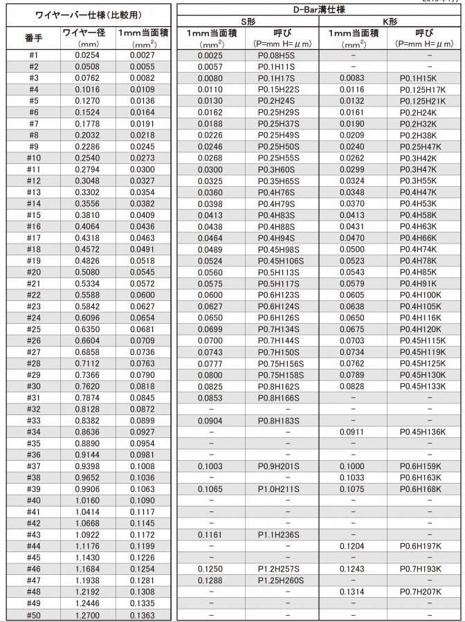 OSP OSP-15 L1000/Φ10 定制线棒详情图4