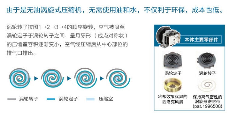 岩田SLPJ-371B无油涡旋式空压机工作原理