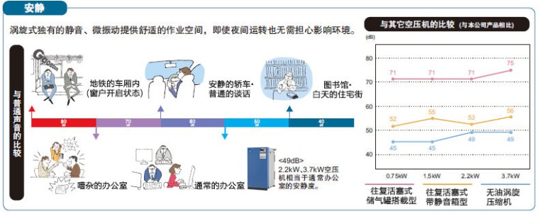 岩田SLPJ-151B无油涡旋式空压机与其他空压机对比