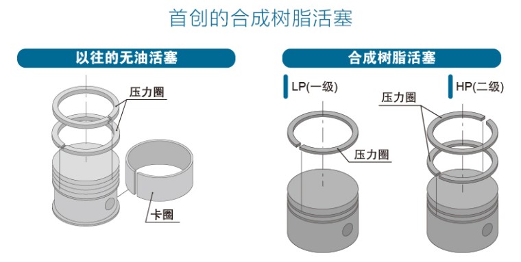岩田CFPJ110-8.5无油活塞式空压机采用合成树脂活塞