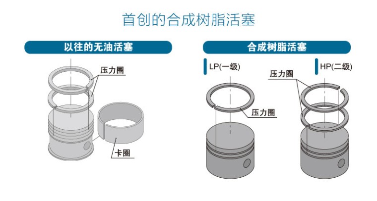 岩田TFPJ22-10无油活塞式空气压缩机使用合成树脂活塞
