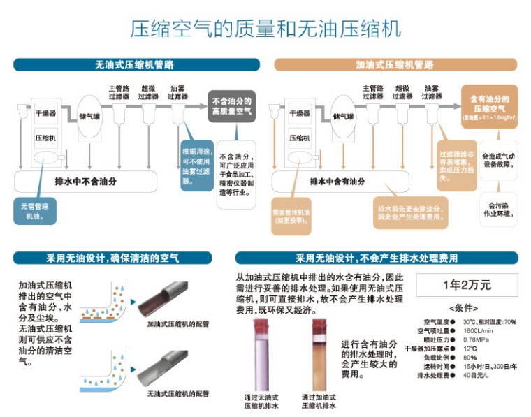 岩田TFPJ22-10无油活塞式空气压缩机的设计原理