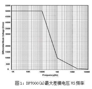 高压差分探头DP6700曲线.jpg